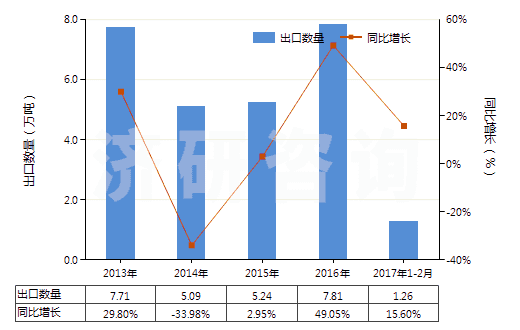 2013-2017年2月中國(guó)氰化鈉(山奈)(HS28371110)出口量及增速統(tǒng)計(jì)